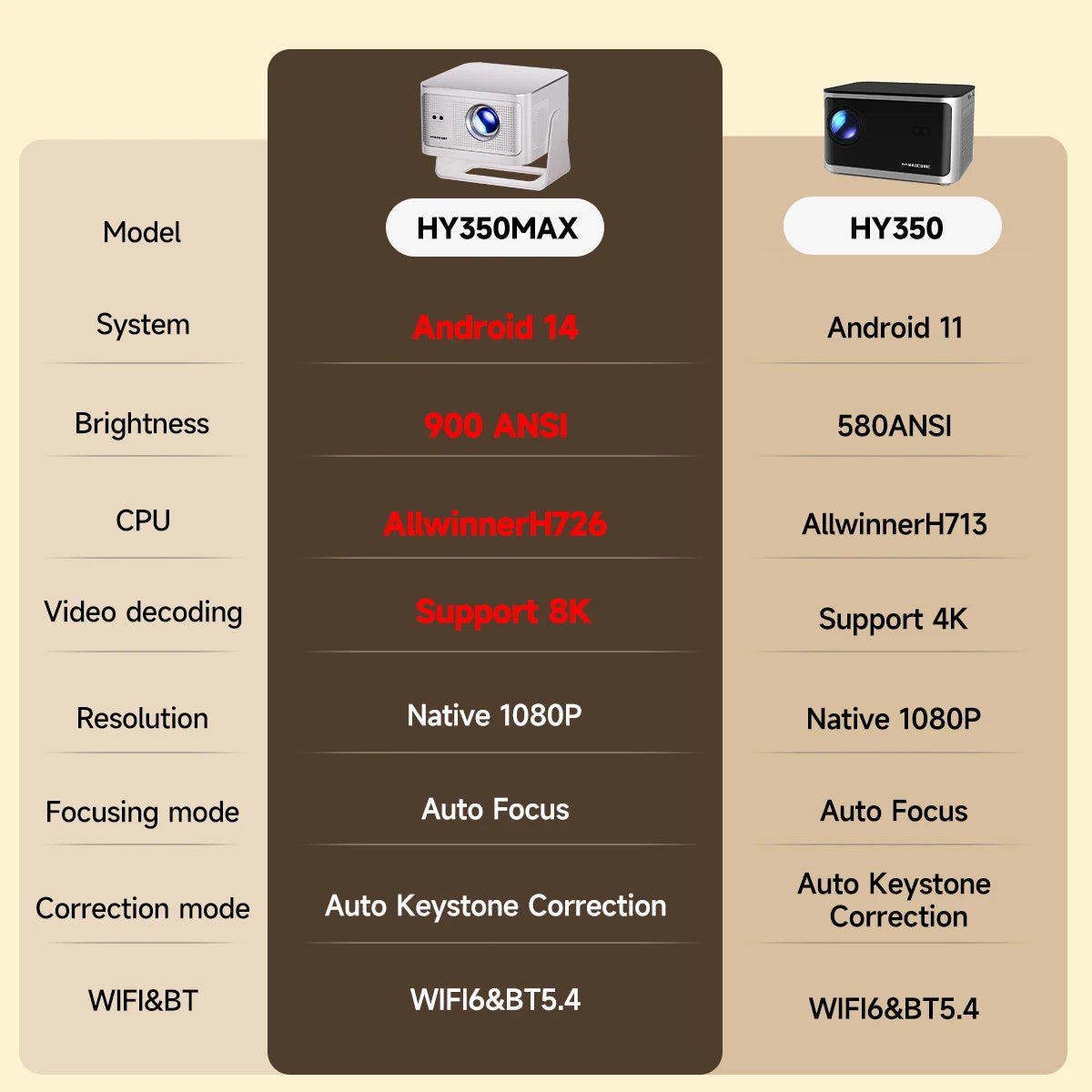 Magcubic Auto Focus Android14 4K Projector 900ANSI 8K Native 1080P HY350Max With Wifi6 BT5.4 16G Allwinner H726 Portable Outdoor
